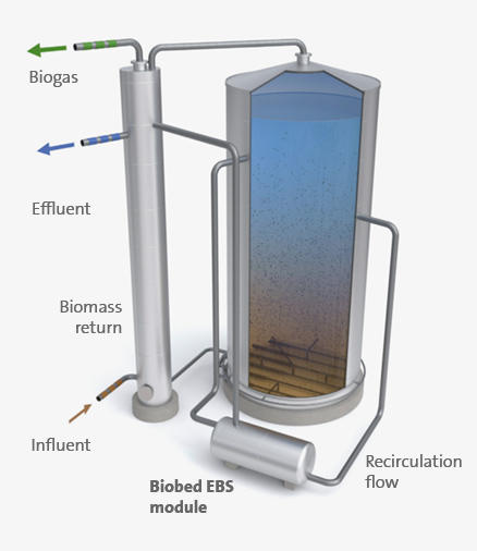 Process of anaerobic wastewater treatment using Biobed EBS module for external biomass separation