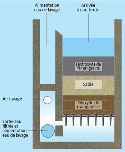 Filtres à pression pour la filtration des eaux souterraines ou des eaux de  surface