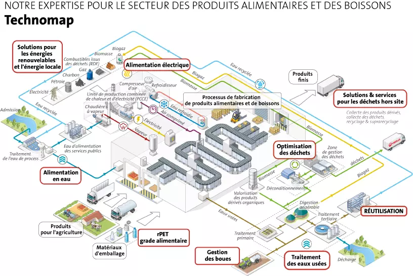 Food and Bev Technomap - Notre expertise pour le secteur des produits alimentaires et des boissons