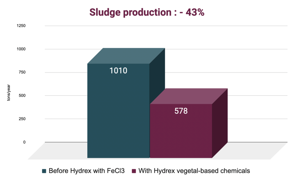 Sludge production - hydrex graphic