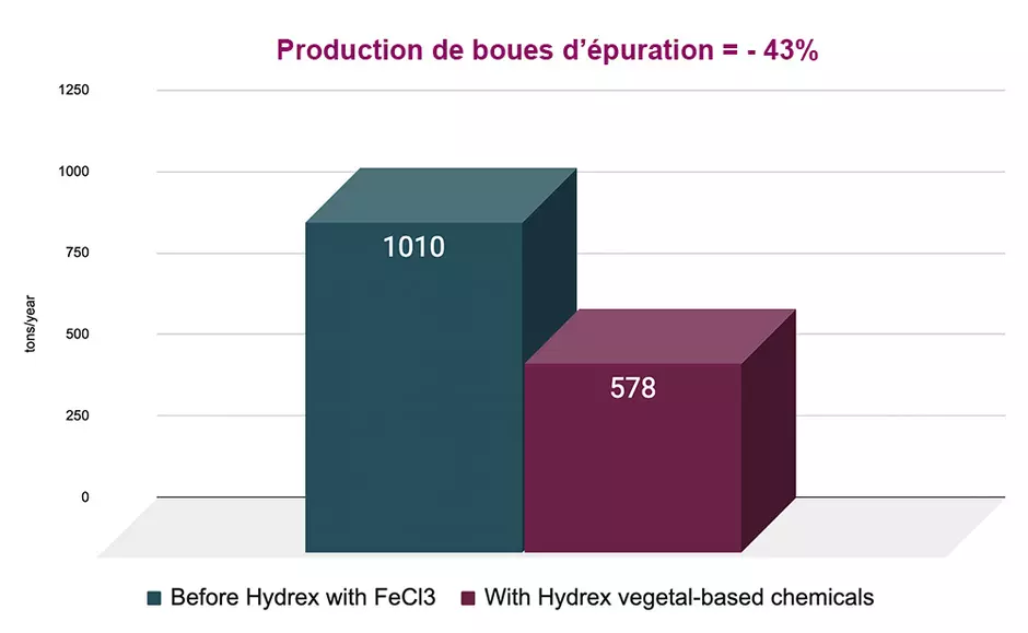 Graphique production boues d'épuration